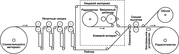 Принципиальная схема флексографской машины с устройством вставки радиометок